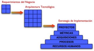 Arquitecturas Tecnologicas
