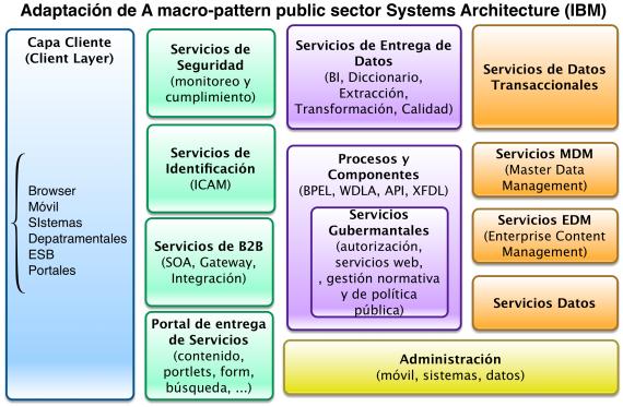 Arquitectura Sector Público Arquitectura Sector Público