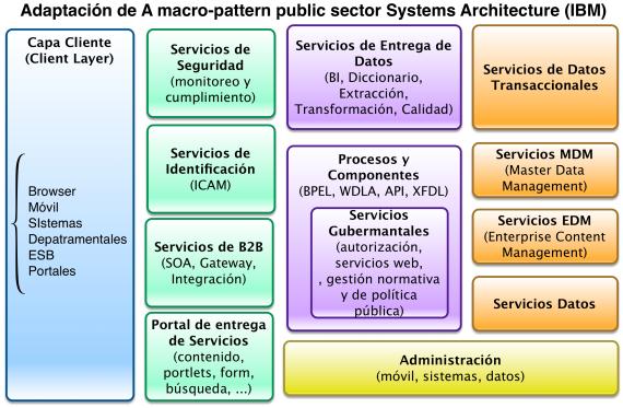 Arquitectura Sector Público