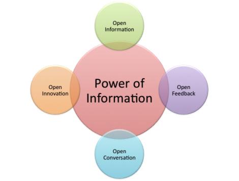 Power of Information