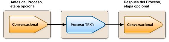 Procesos de Trasnacciones Procesos de Trasnacciones
