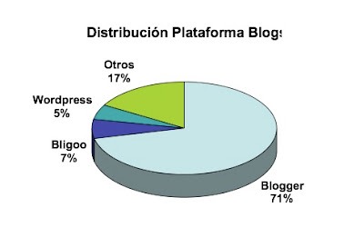 Blogs: ¿Tecnología madura?