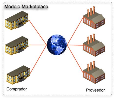 ¿Cómo estructurar ecosistema TI de compras públicas?