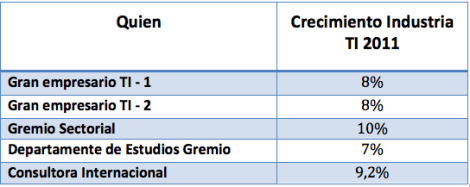 ¿En tu opinión cuál será la tasa de crecimiento de nuestra industria?