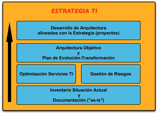 Estrategia TI, algunos elementos iniciales