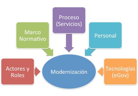 ¿Dónde debe residir la Modernización del Estado?