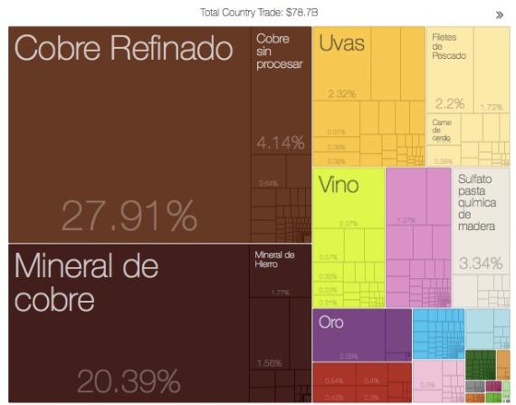 La distancia respecto de la nueva economía sigue igual, en Chile al menos!