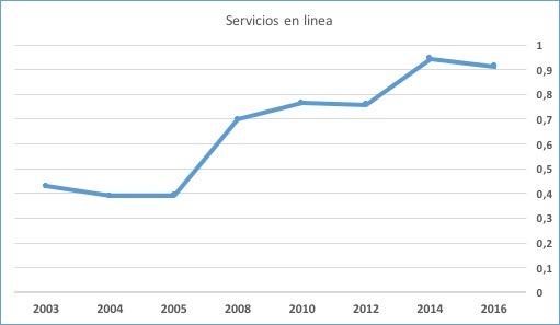 Indice eGov ONU de España