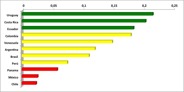 Diferencial de Indices eGovUN