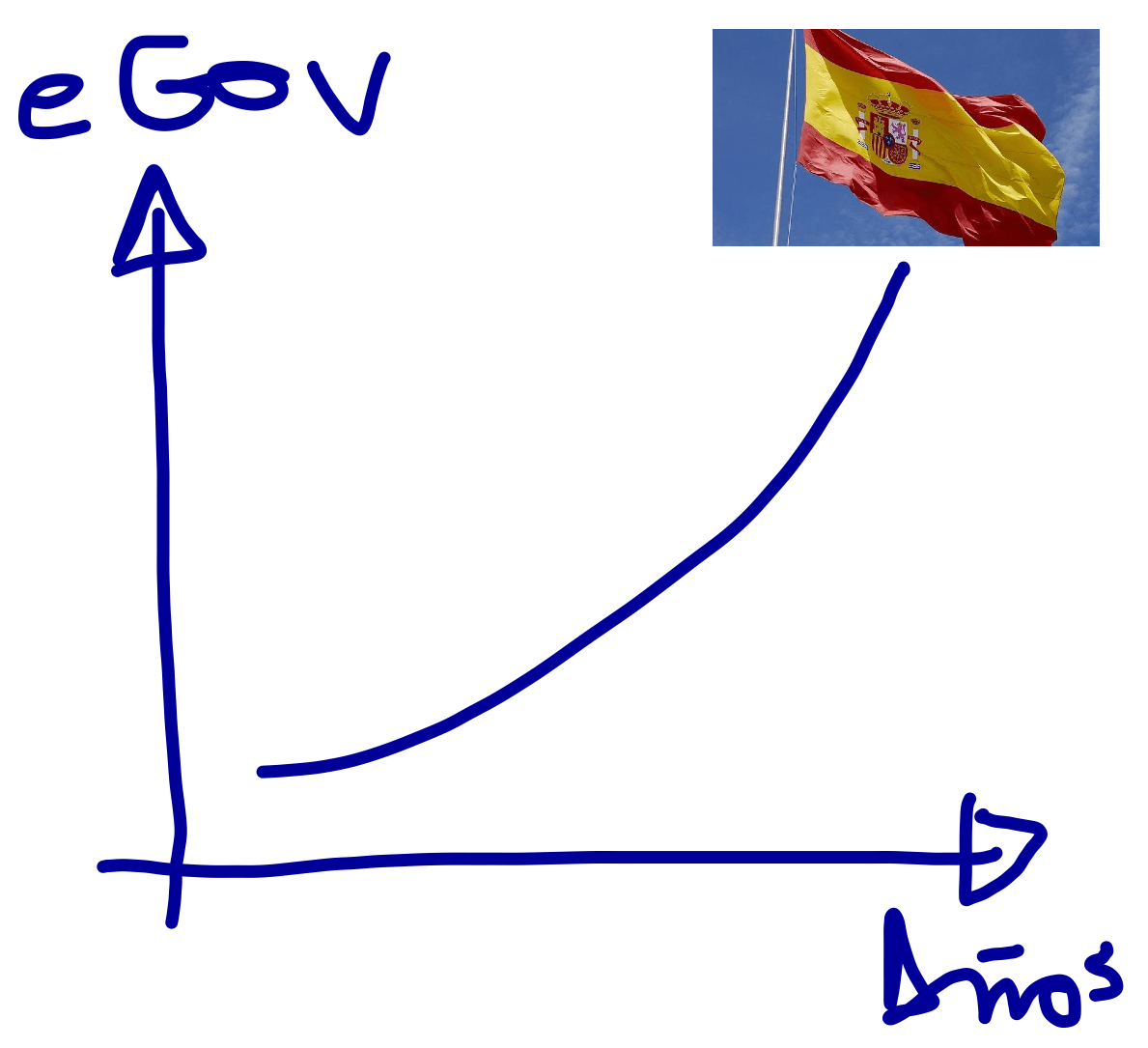 Gobierno Electrónico, a España le resultó!