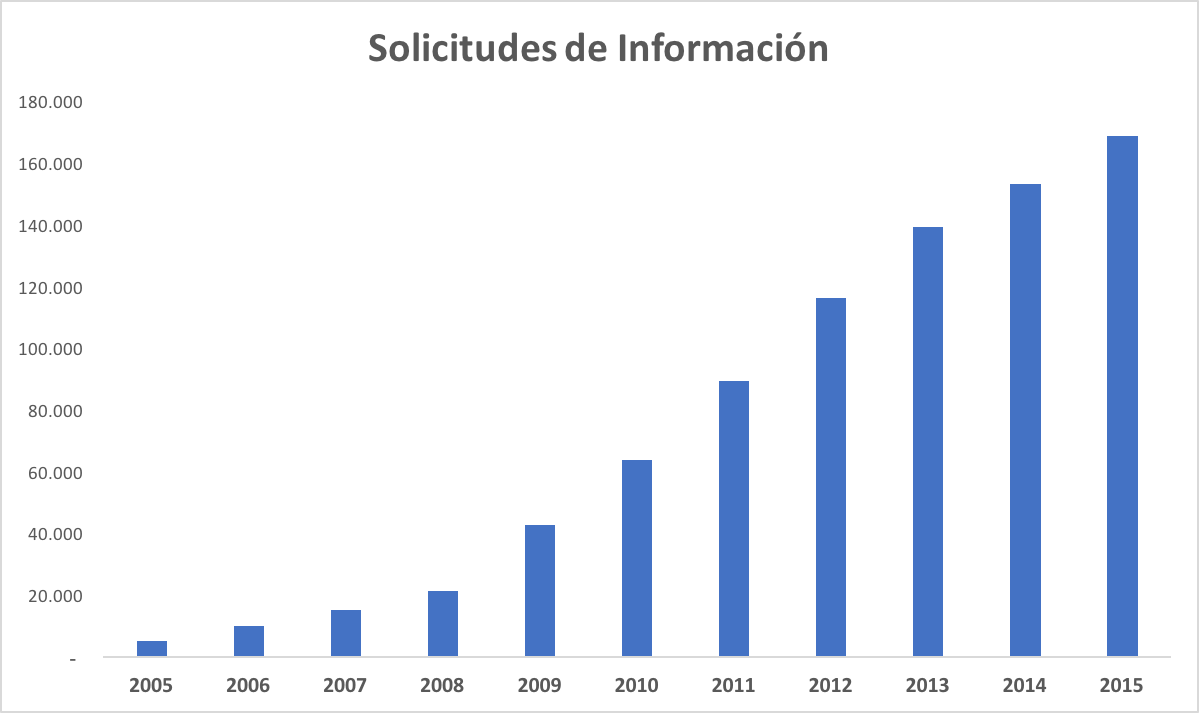 Solicitudes de Transparencia