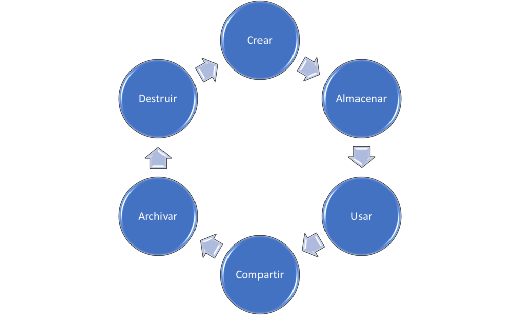 Ciclo de Vida Documentos