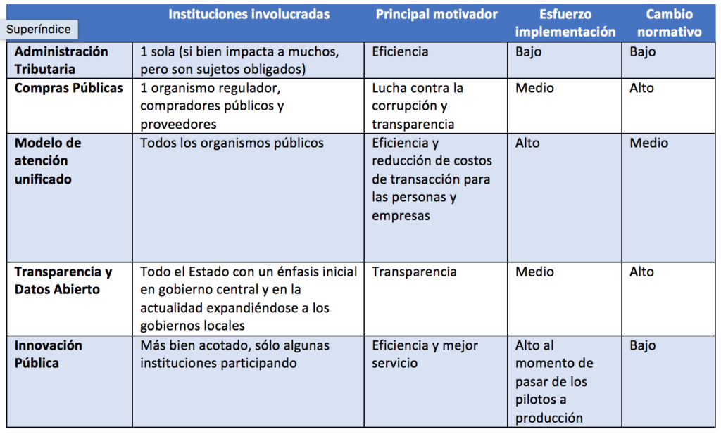 Atributos de Modernizaciones