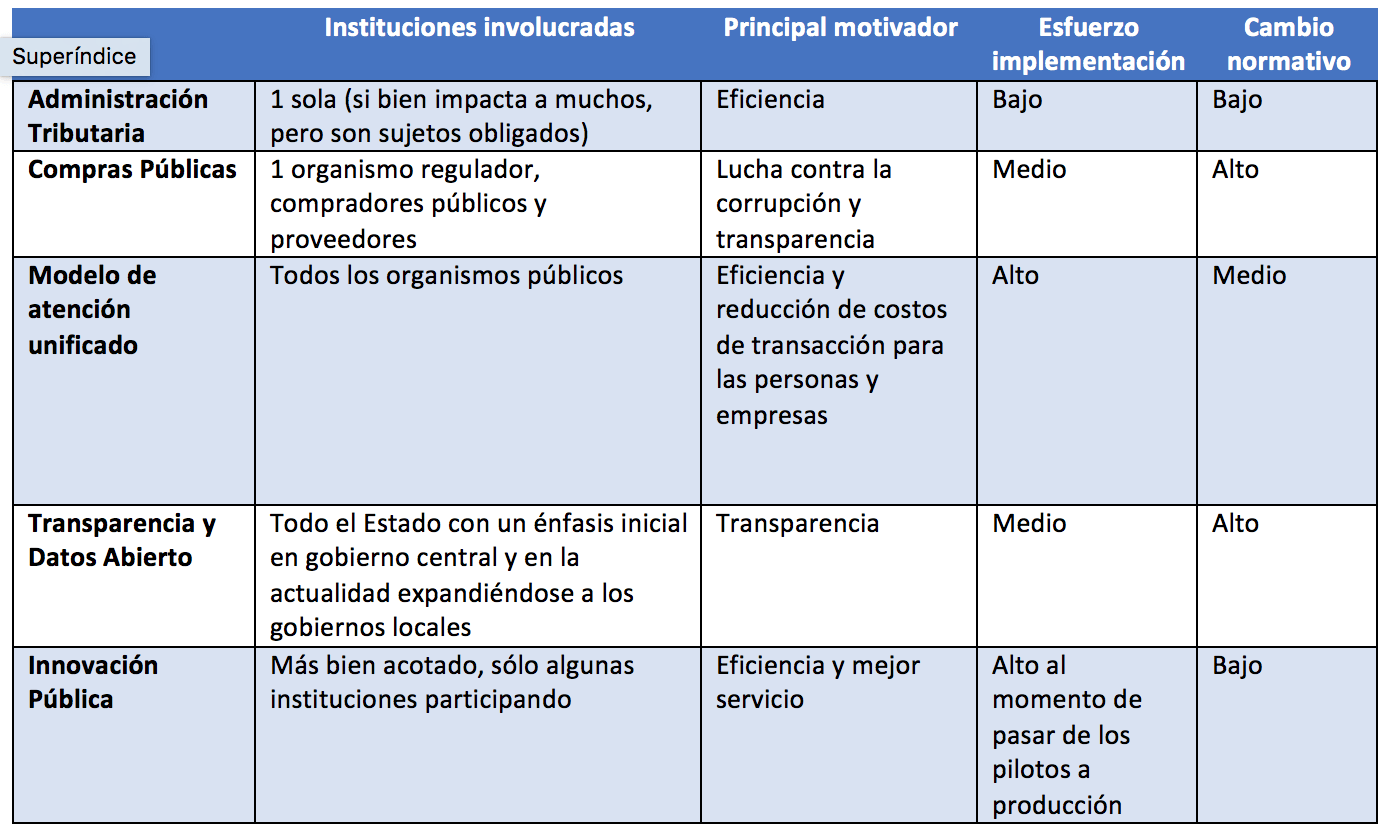 Algunos desafíos en la Modernización del Estado