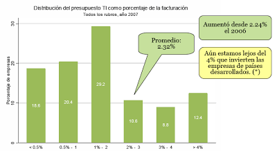 Desarrollo Digital: ¿Quién debe llevar el carro?