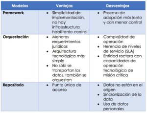 Ventajas y Desventajas de los modelos