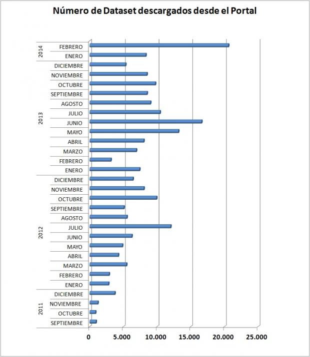 cantidad de dataset descargados 