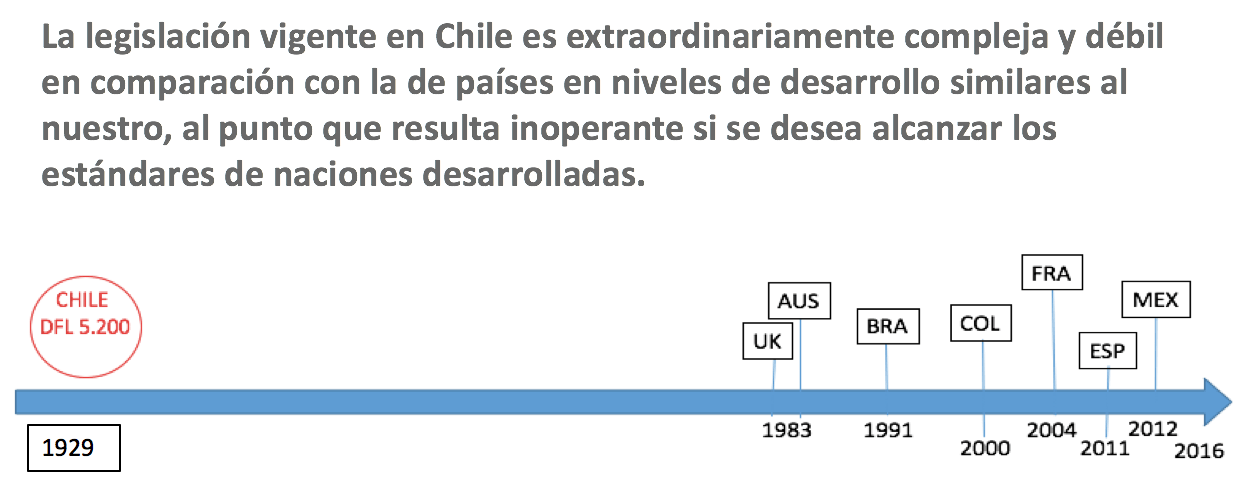linea de tiempo de la gestión documental en Chile