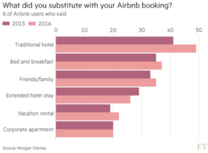 Airbnb