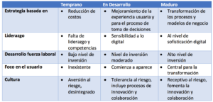 atributos madurez transformacion digital 1