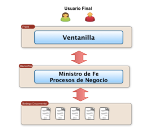 Procesos de Negocios - Notarias