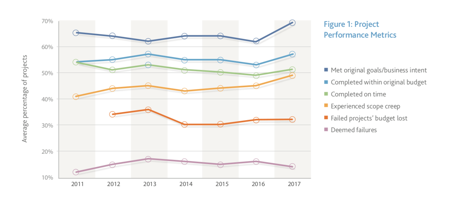 Tasa de Éxito (PMI)