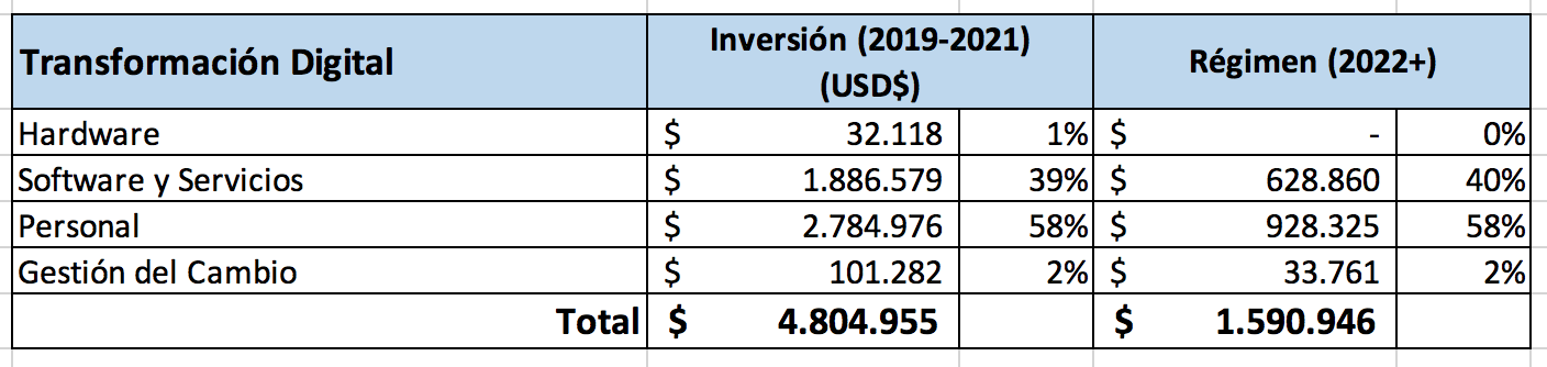 Costos del proyecto de ley de transformación digital en dólares, según informe presupuestario