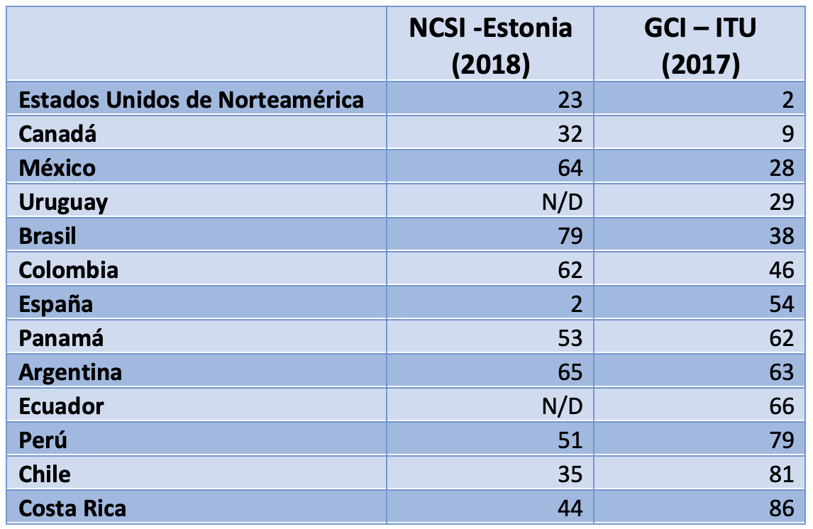 Ranking de NCSI de Estonia y GCI de la ITU para alguns países latinomaericanos