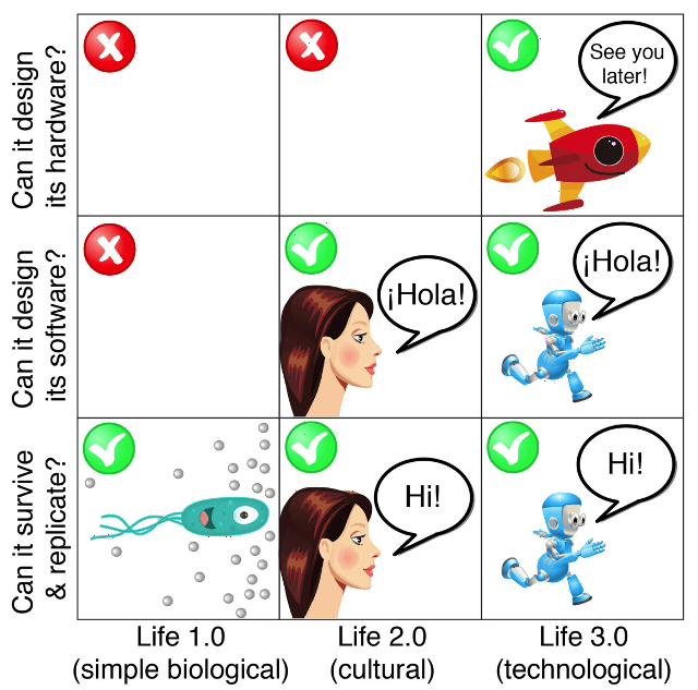 Life 1.0, 2.0 y 3.0