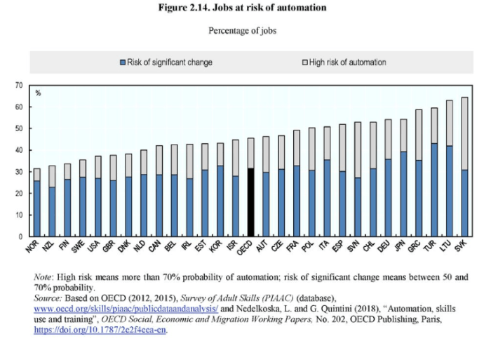 Riesgo de perdida de puestos de trabajo por la automatización