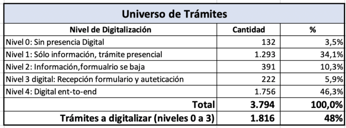 Universo de Trámites