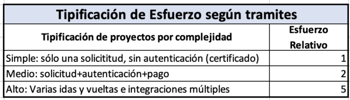 tipificación de esfuerzo relativo según complejidad de los trámites