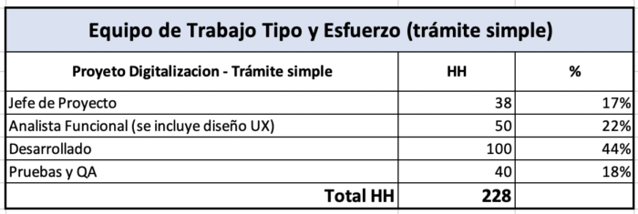 Esfuerzo de desarrollo de un trámite simple