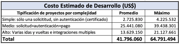 costos estimado del desarrollo