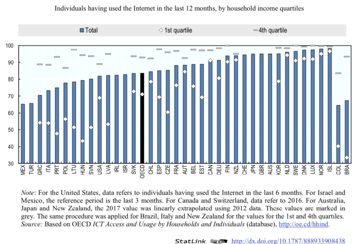 Porcentaje de la población usando internet