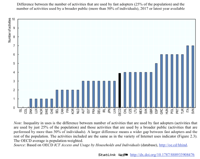 Desigualdad en la variedad de usos de Internet