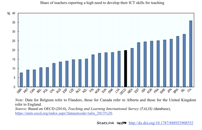 Competencias Digitales de Profesores