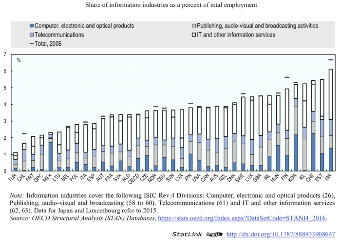 Trabajos en la industria de la información