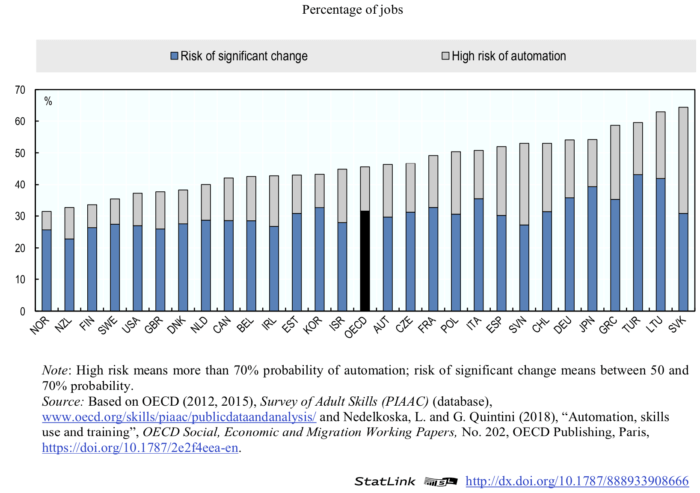 Trabajos en riesgos de automatización