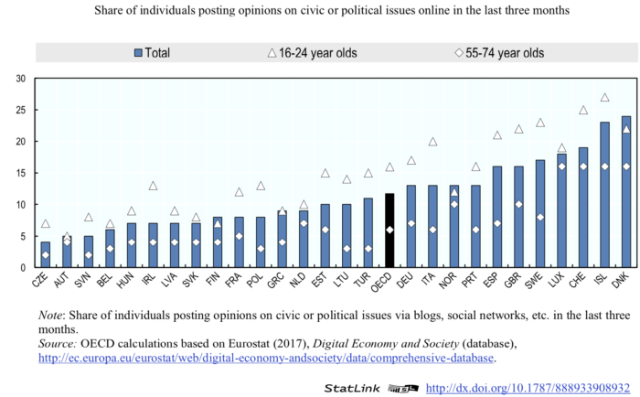 Personas que expresan opiniones políticas online