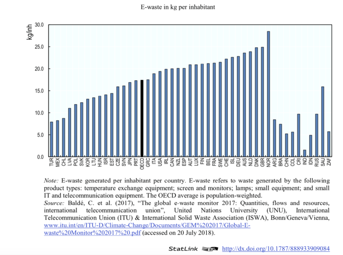 Cantidad de basura tecnológica (e-Waste) generada por habitante