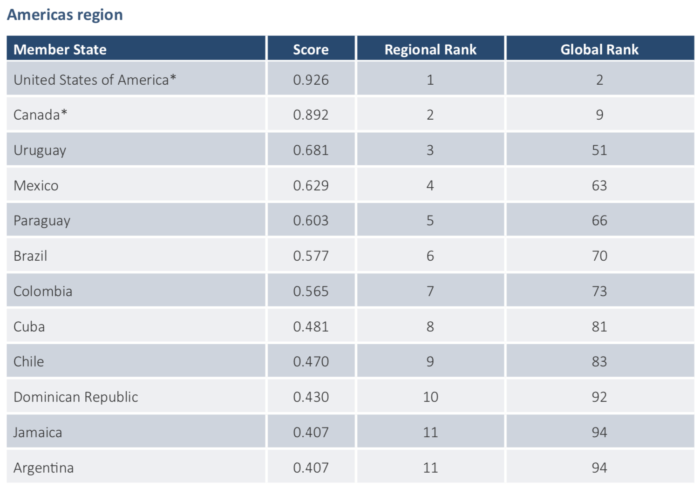 Ranking de ciberseguridad ITU para el 2018