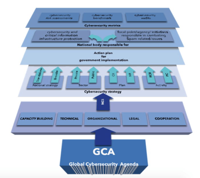 Plan nacional de ciberseguridad