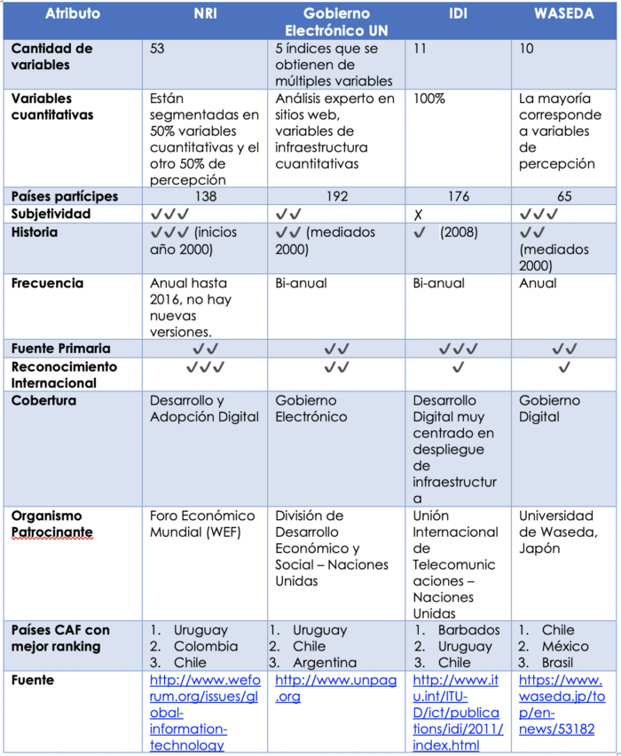 Análisis comparativo de indicadores de desarrollo digital