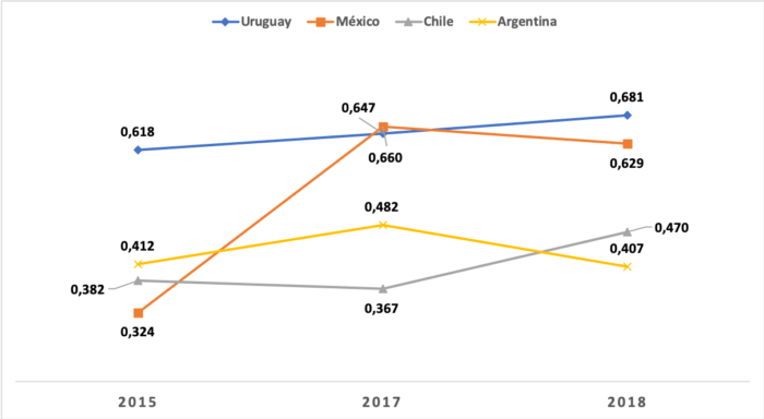 Indice GCI - 2018