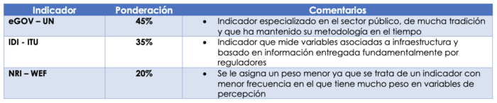 Ponderación de los indicadores para construir modelo compuesto