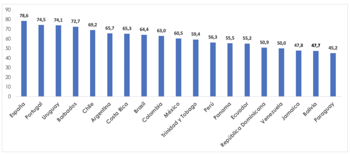 Valor  del indicador compuesto de gobierno digital