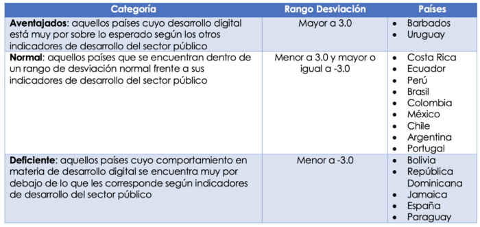 Desviación de los países respecto del modelo teórico