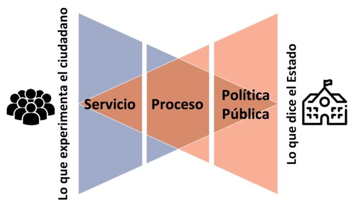 Visiones contrapuestas del servicio  entre el Estado y los ciudadanos