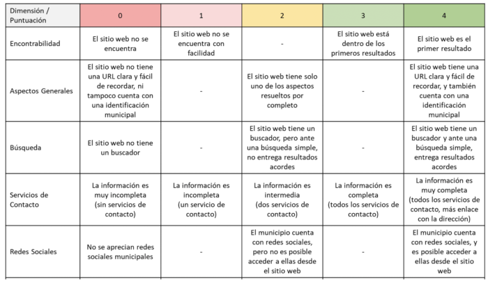 Escala de evaluación propuesta